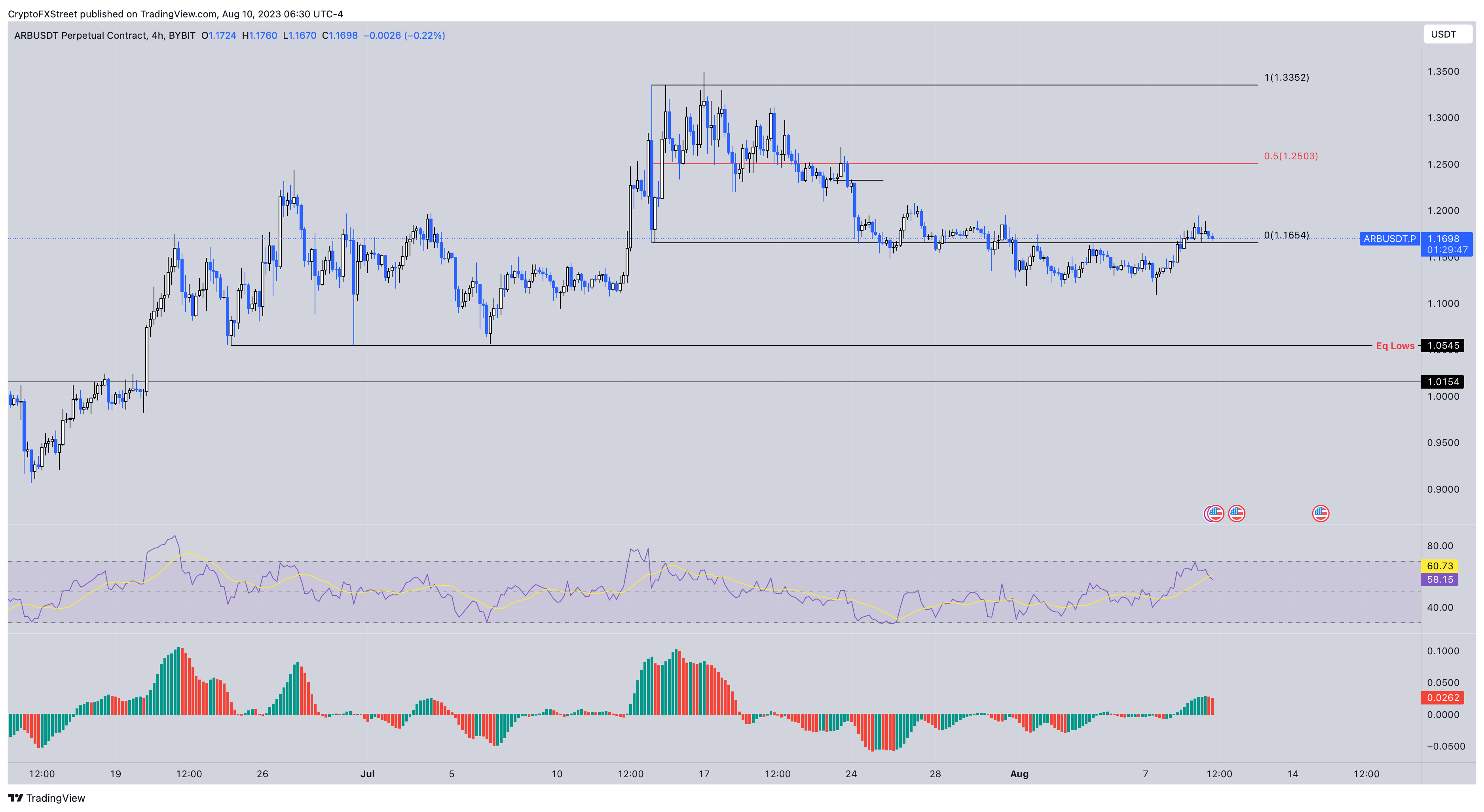 ARB/USDT 4-hour chart