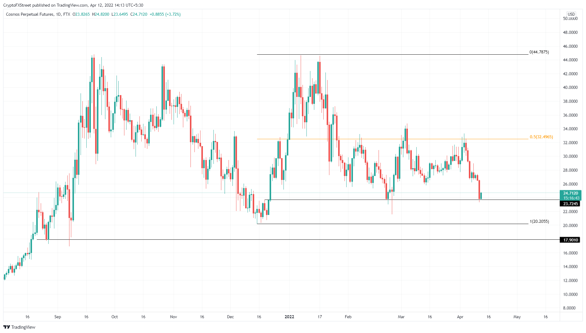 ATOM/USDT 1-day chart