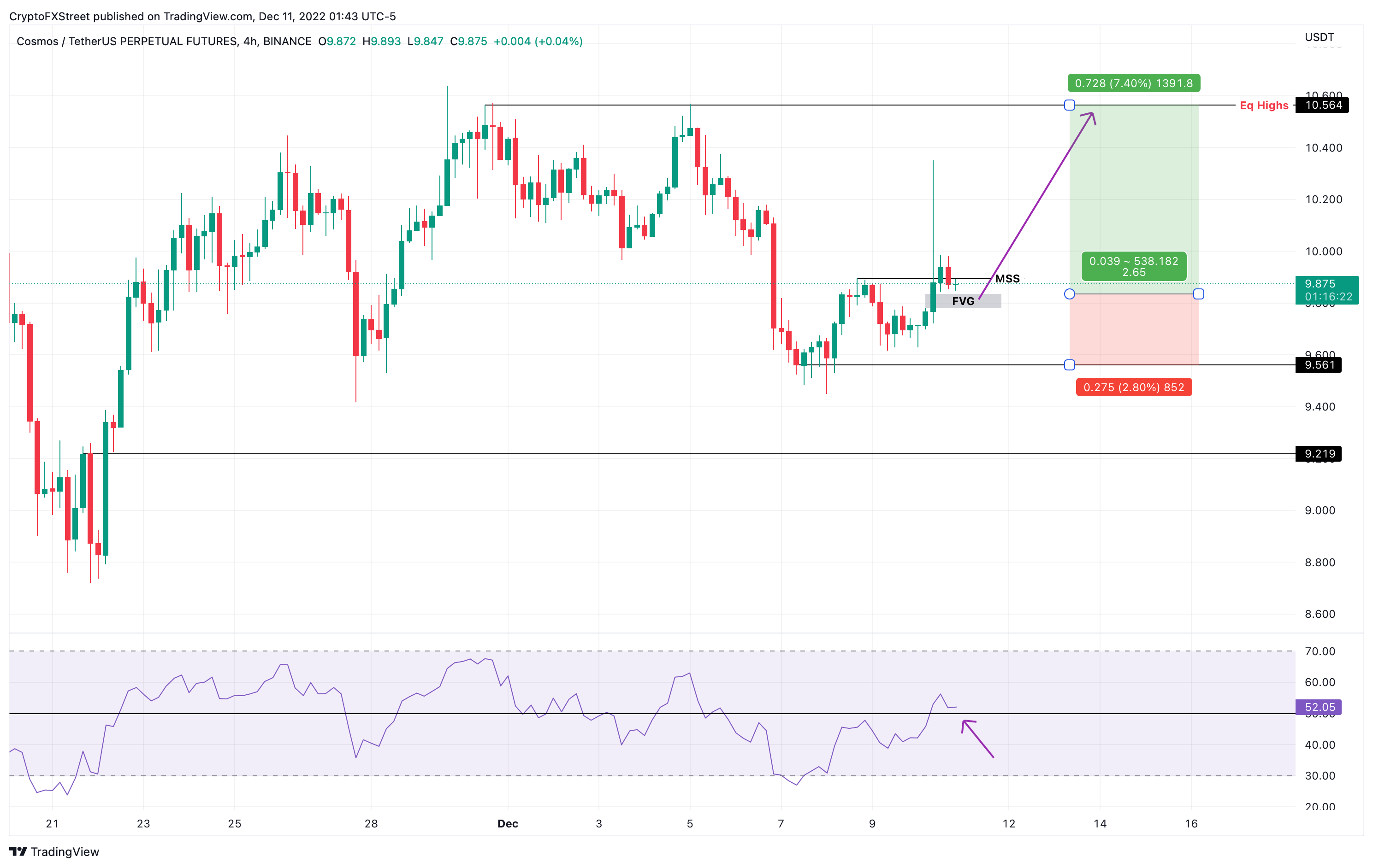 ATOM/USDT 4-hour chart