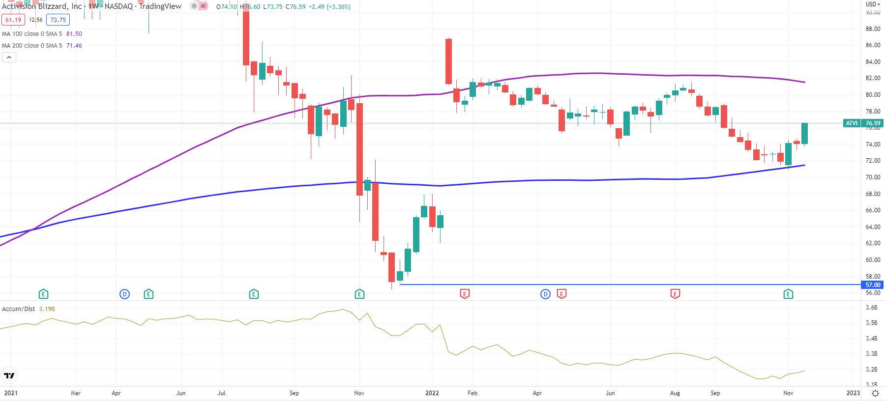 ATVI stock weekly chart shows risk of bearish trend continuation