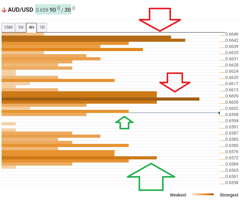 AUD USD technical confluence February 21 2020