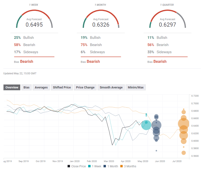 Forecast