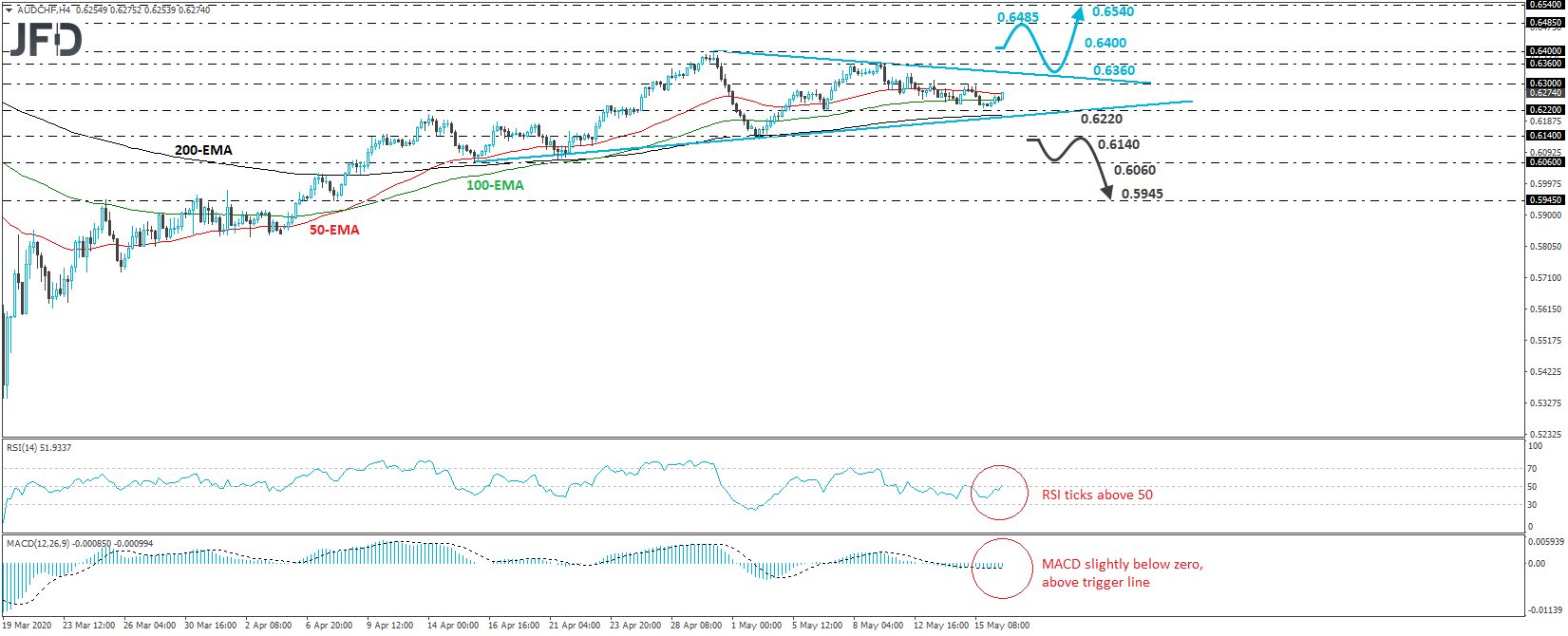 AUDCHF
