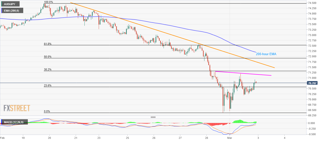 Aud jpy