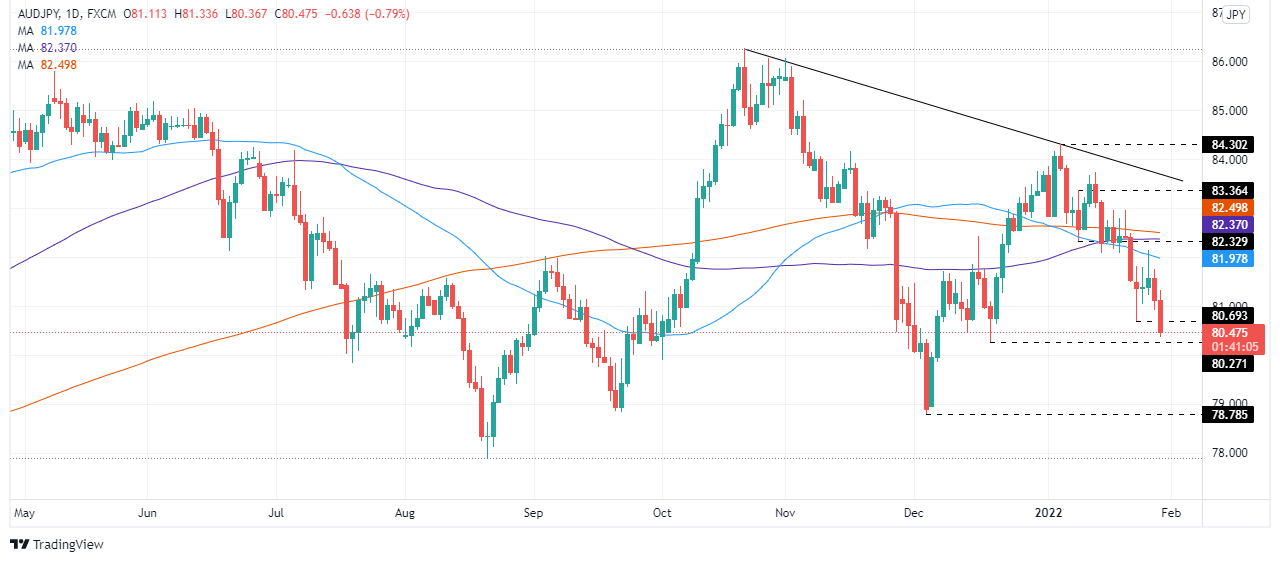 AUD/JPY falls towards 78.78, bears expect a close below 80.70