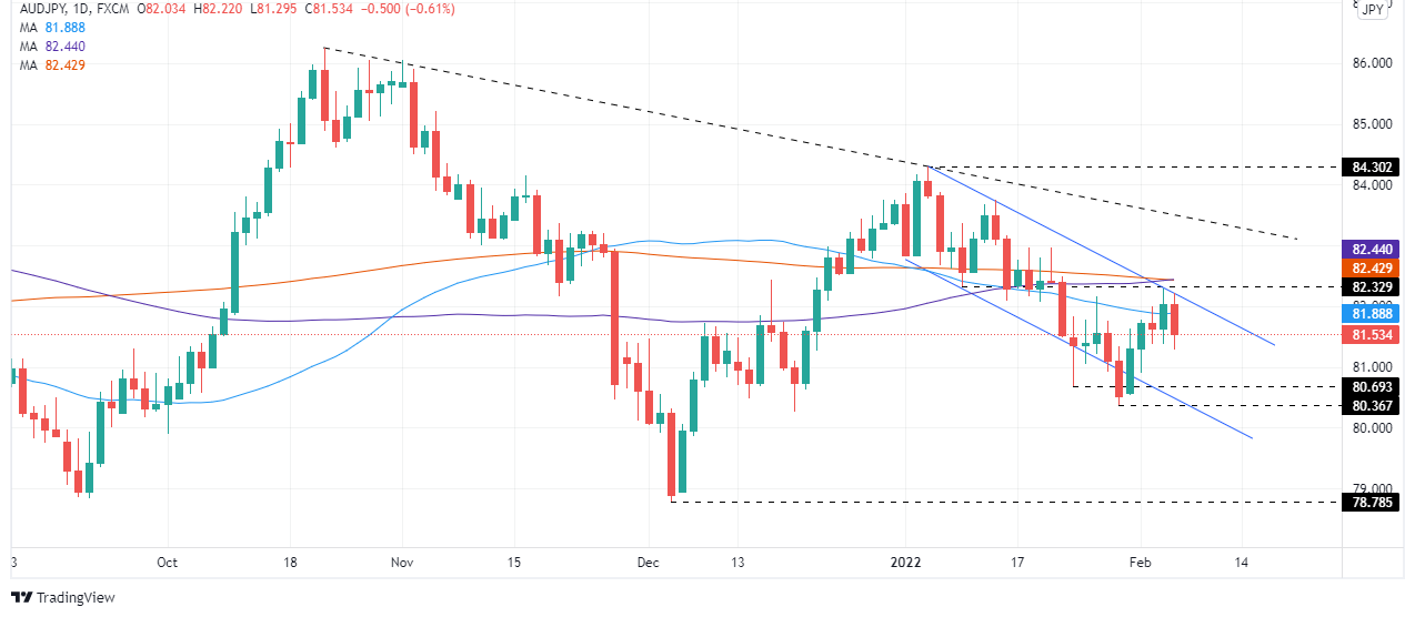 Exceed the weekly highs around 82.20, sellers take control