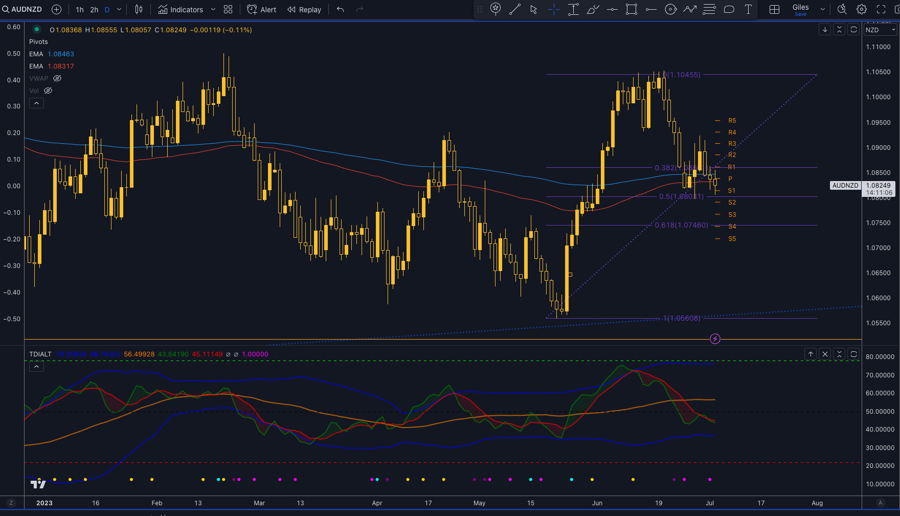 AUDNZD