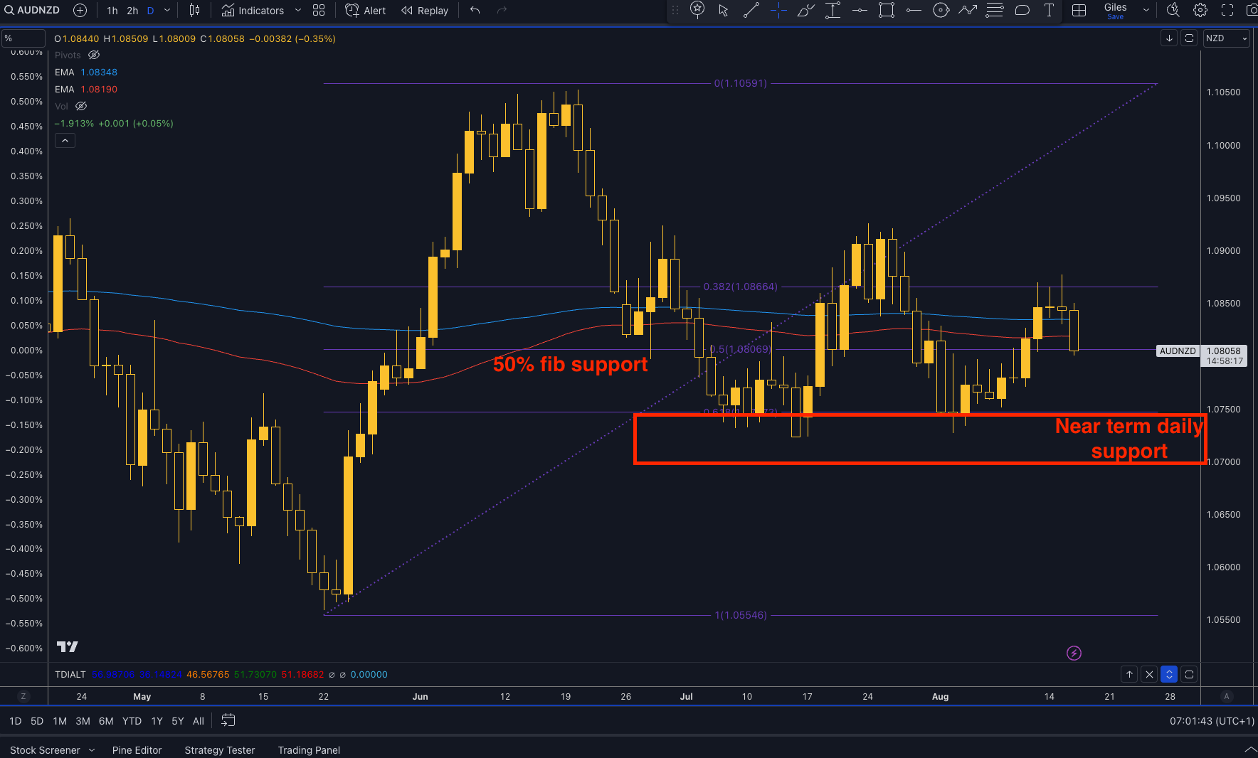 AUDNZD