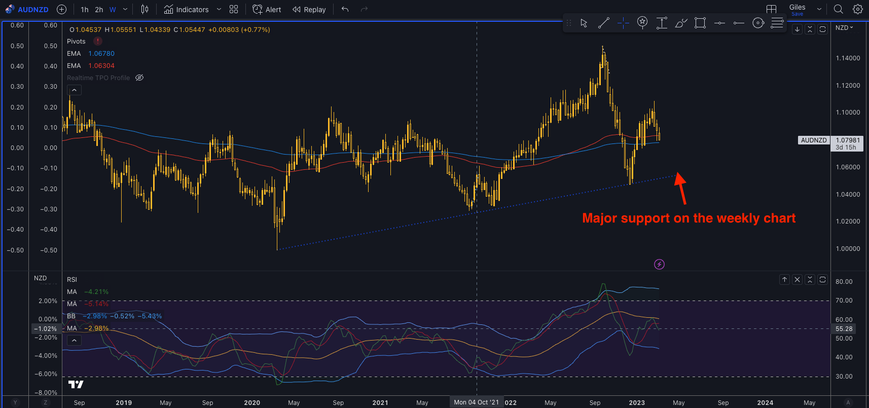 AUDNZD