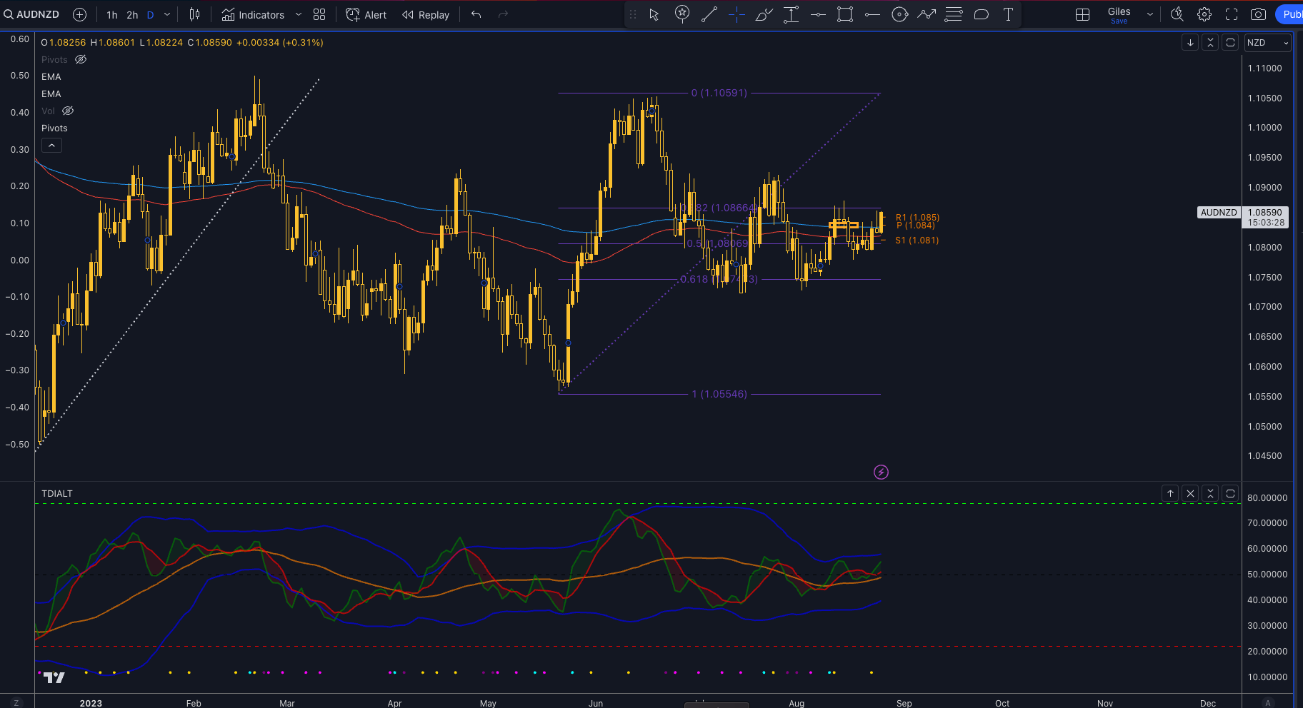 AUDNZD