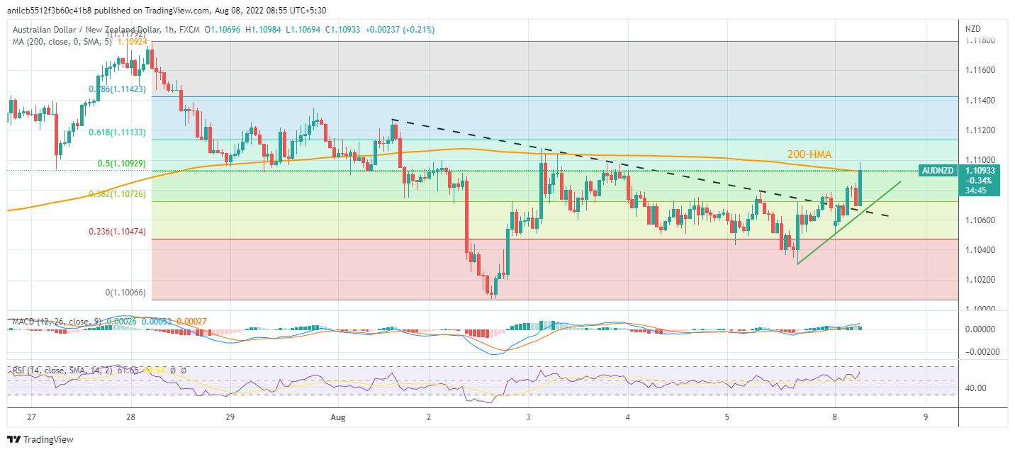 AUD/NZD: Grafik per jam