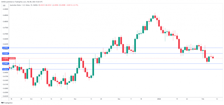 Australian Dollar dips as China’s inflation declines