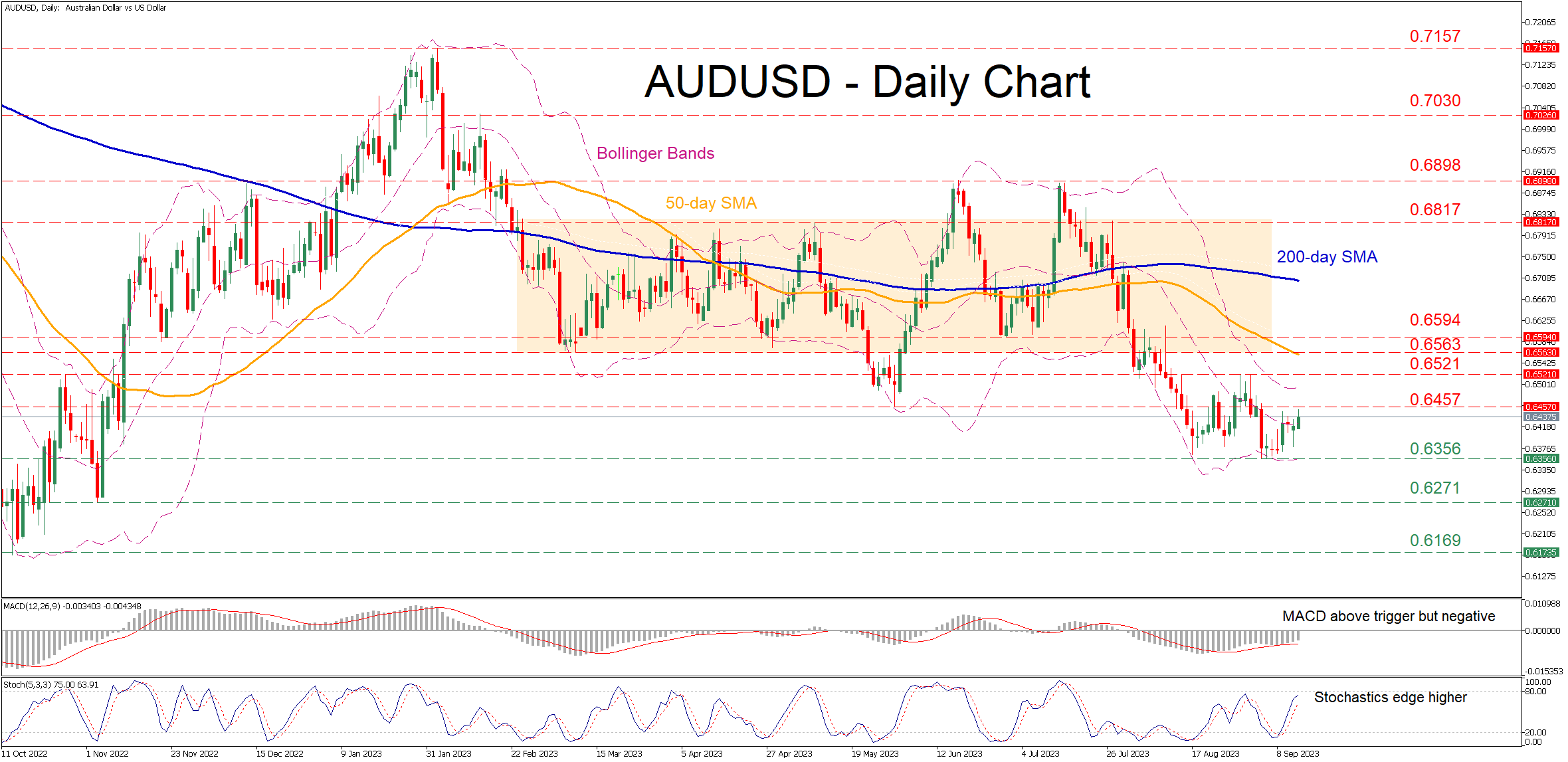 The Australian Dollar To US Dollar (AUD/USD) Pair Declined