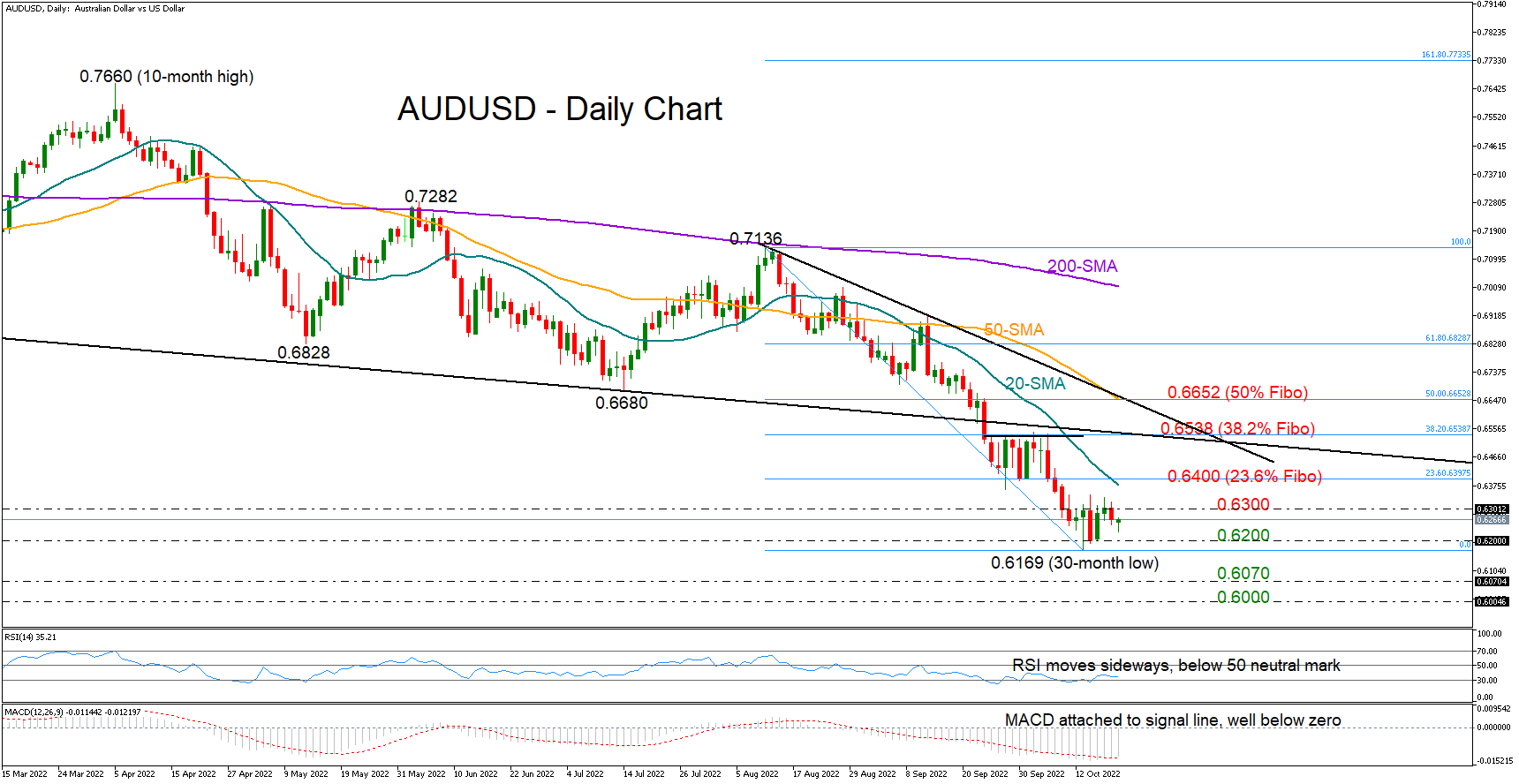 AUD/USD Susceptible to Failed Test of 50-Day SMA