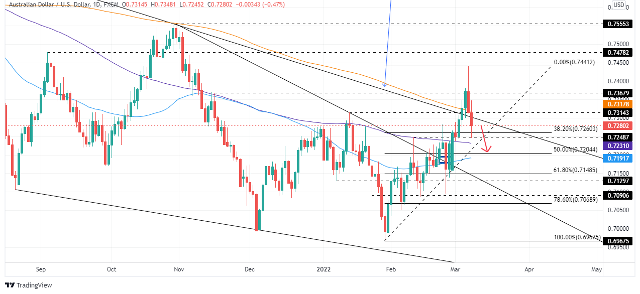 AUD/USD extends weekly losses and falls below 0.7300