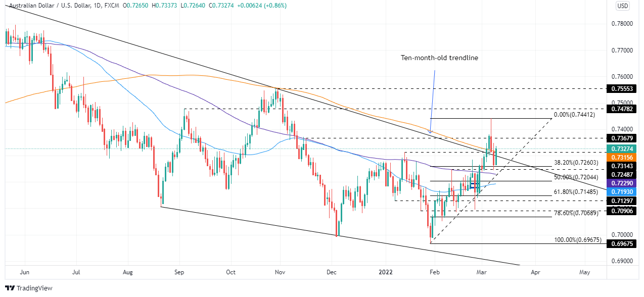 AUD/USD trims two-day losses and recovers 0.7300 on positive market mood