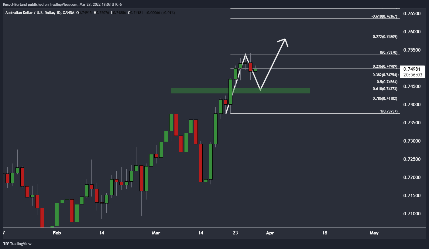 AUD/USD: Bị giới hạn bởi khu vực 0,75, phe đầu cơ giá xuống vẫn tiếp tục xu hướng  hình - vtradetop.com