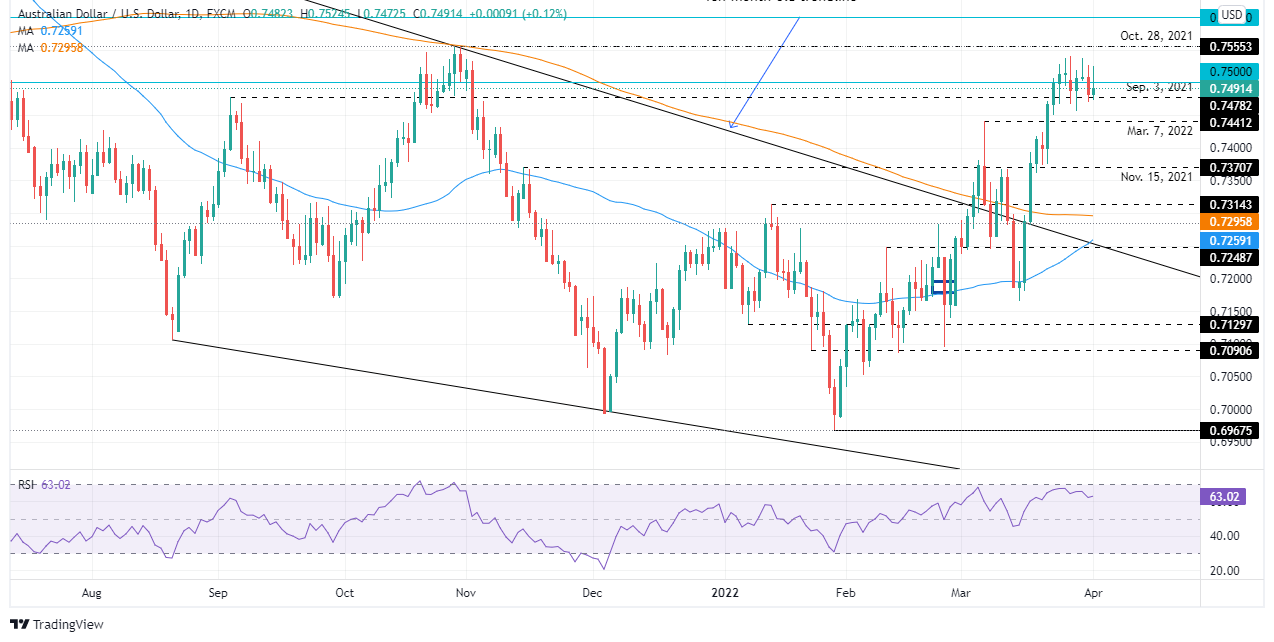 AUD/USD still struggling at 0.7500, pulls back on NFP figures and USD strength