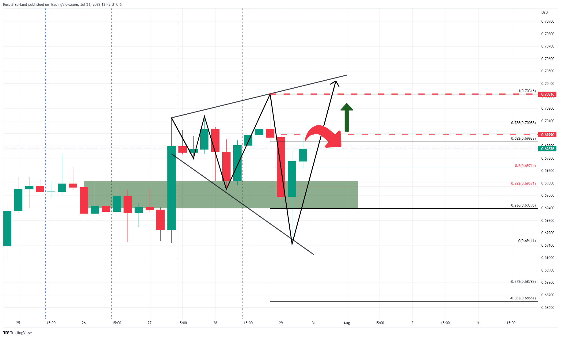 Biểu đồ 4 giờ AUD/USD