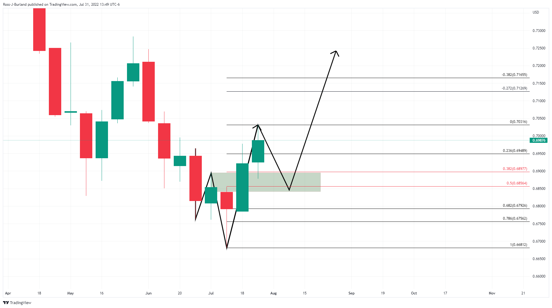 Biểu đồ hàng tuần AUD/USD