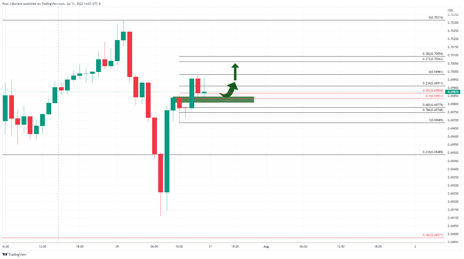 Biểu đồ 1 giờ của AUD/USD