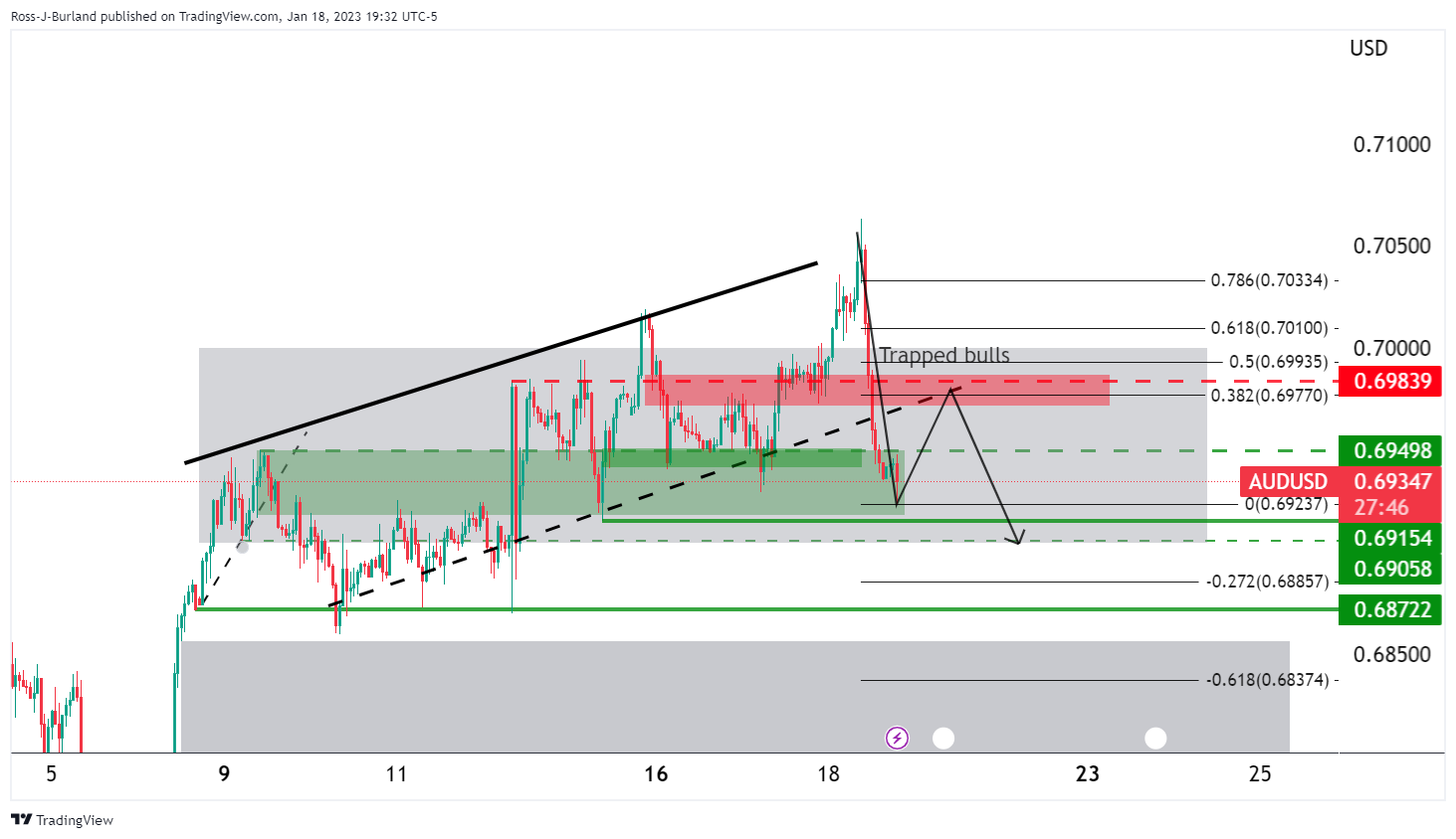 Pembaruan AUD/USD