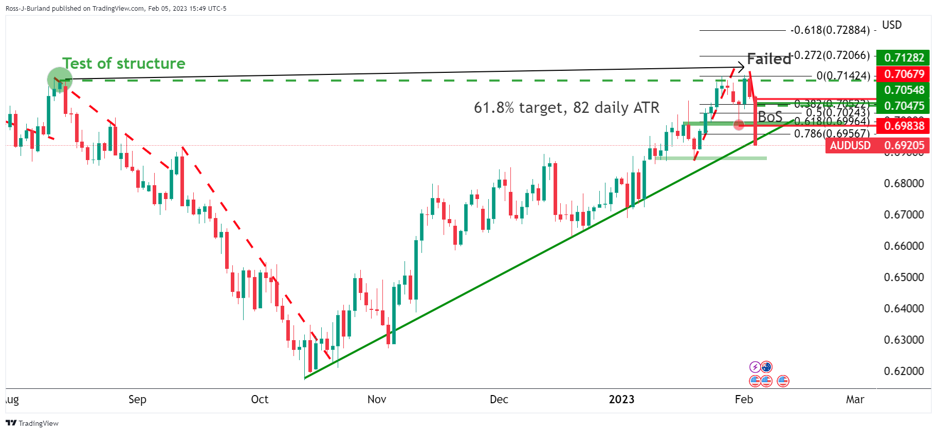 AUD/USD Price Analysis: Bears under a 78.6% target area ahead of