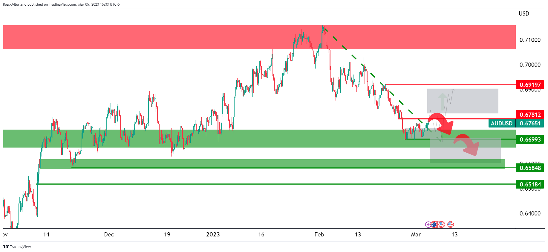 AUD/USD сильно падает, так как медведи приближаются к целевой области 0,6580 с.