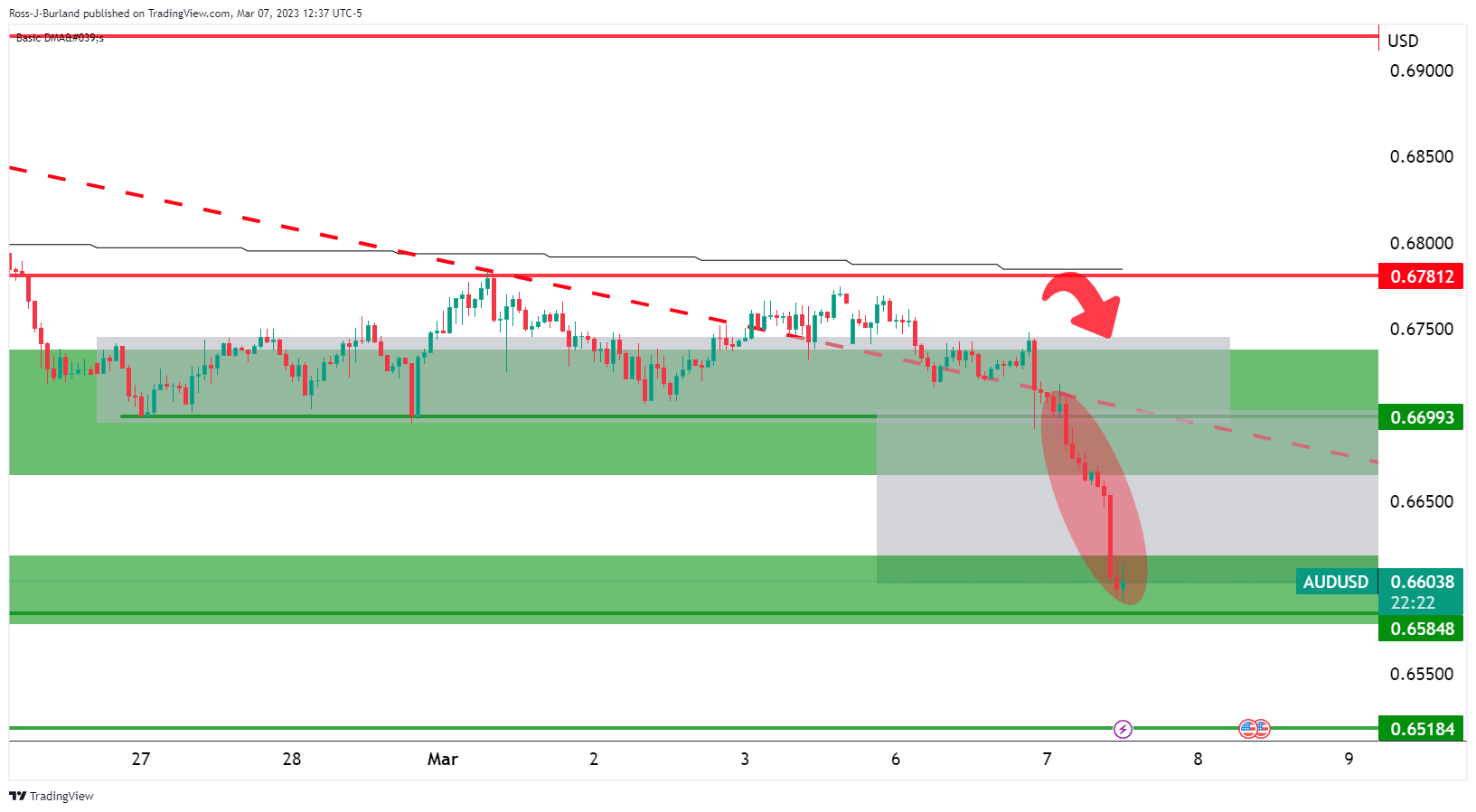 AUD/USD сильно падает, так как медведи приближаются к целевой области 0,6580 с.