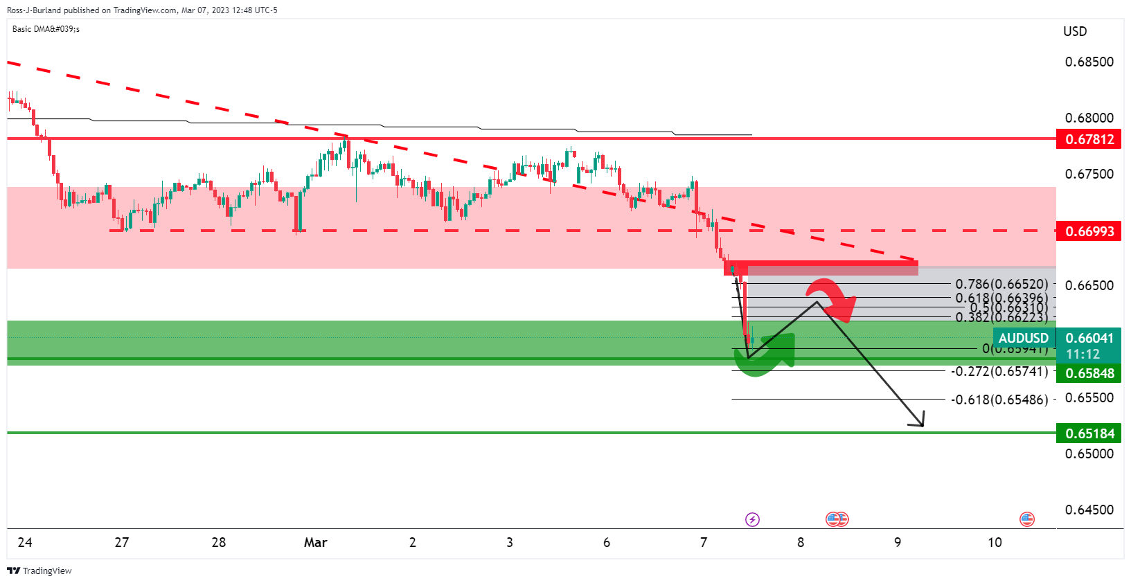 AUD/USD сильно падает, так как медведи приближаются к целевой области 0,6580 с.