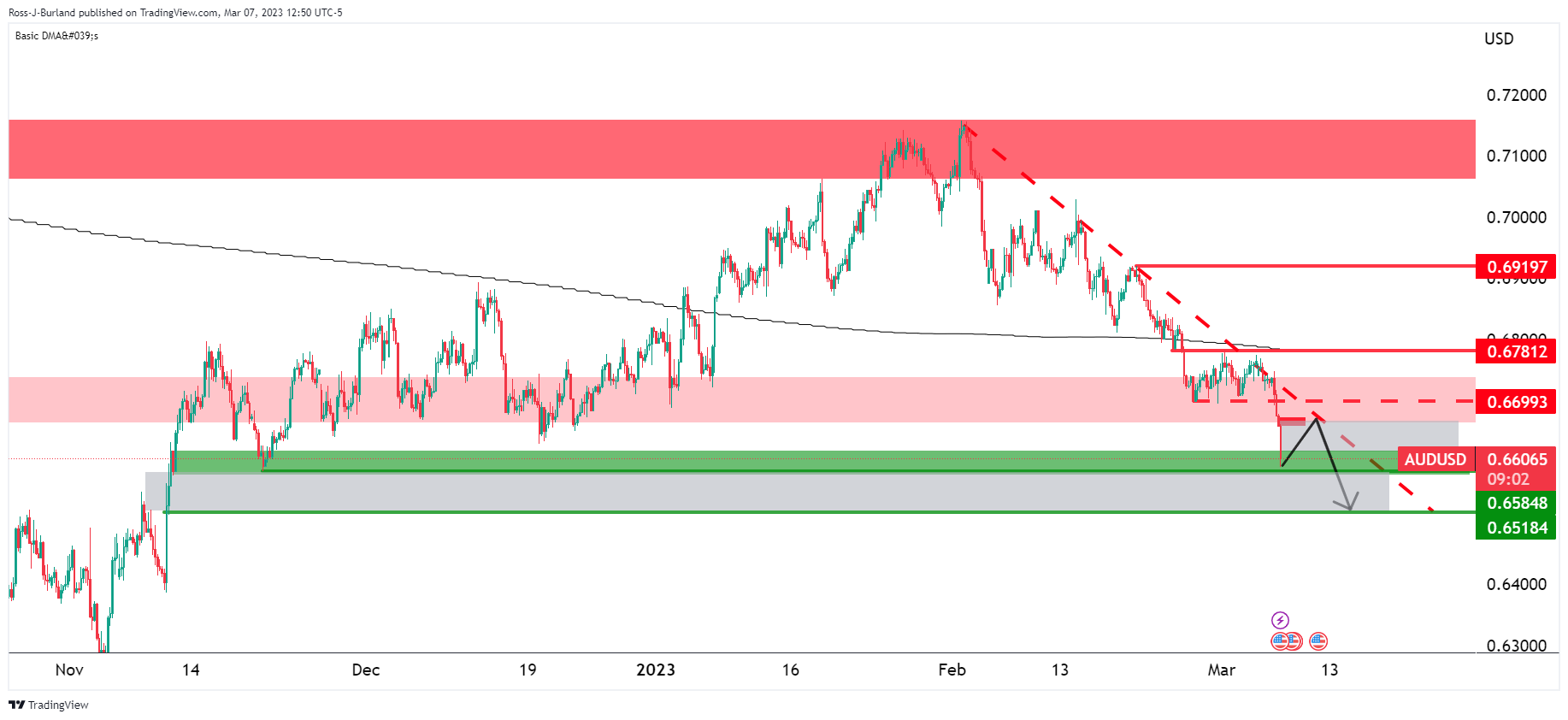 AUD/USD сильно падает, так как медведи приближаются к целевой области 0,6580 с.