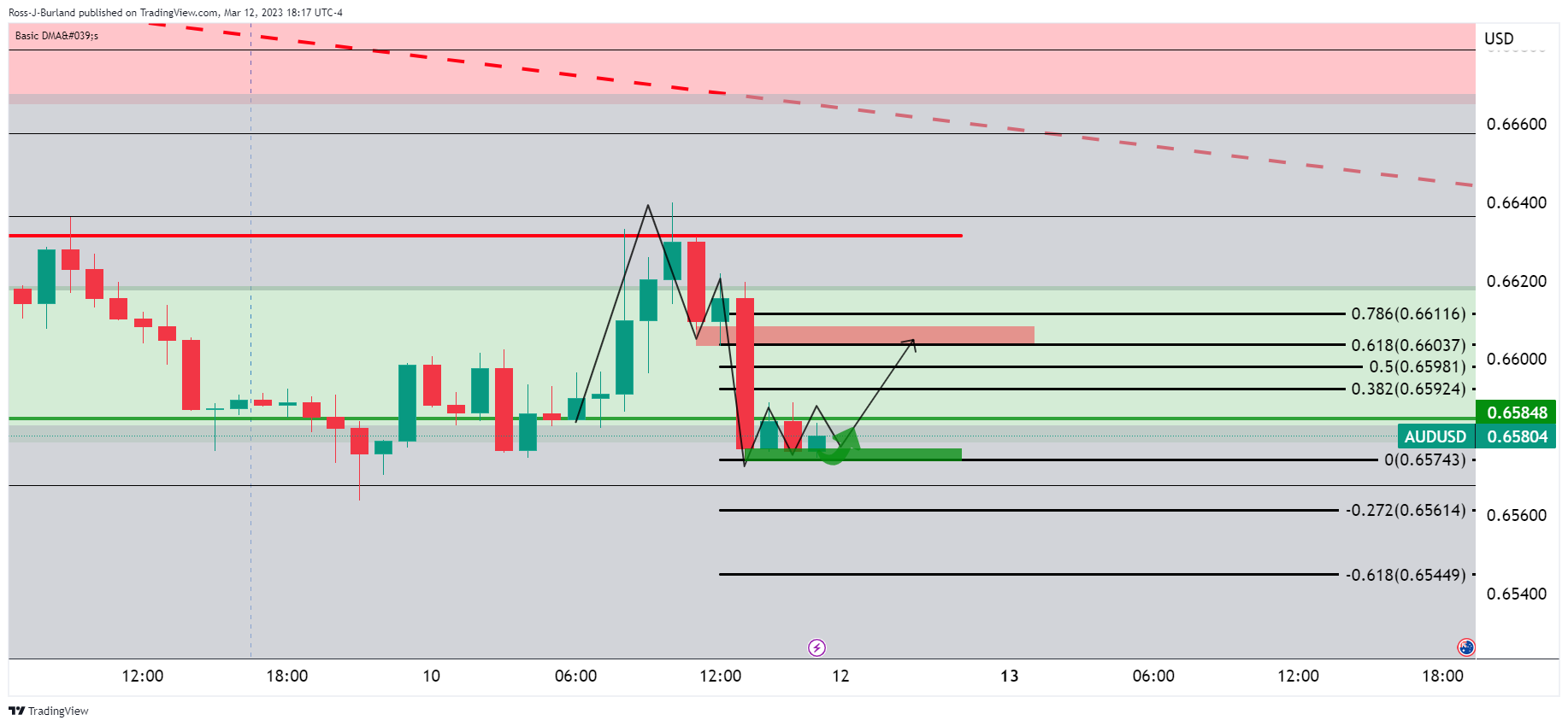 Ценовой анализ AUD/USD: быки встречают сопротивление канала около 0,6650, но останавливаются на уровне 0,6600