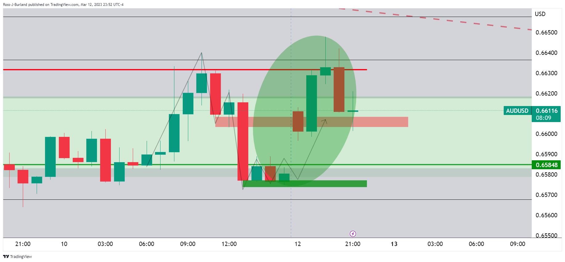 Ценовой анализ AUD/USD: быки встречают сопротивление канала около 0,6650, но останавливаются на уровне 0,6600