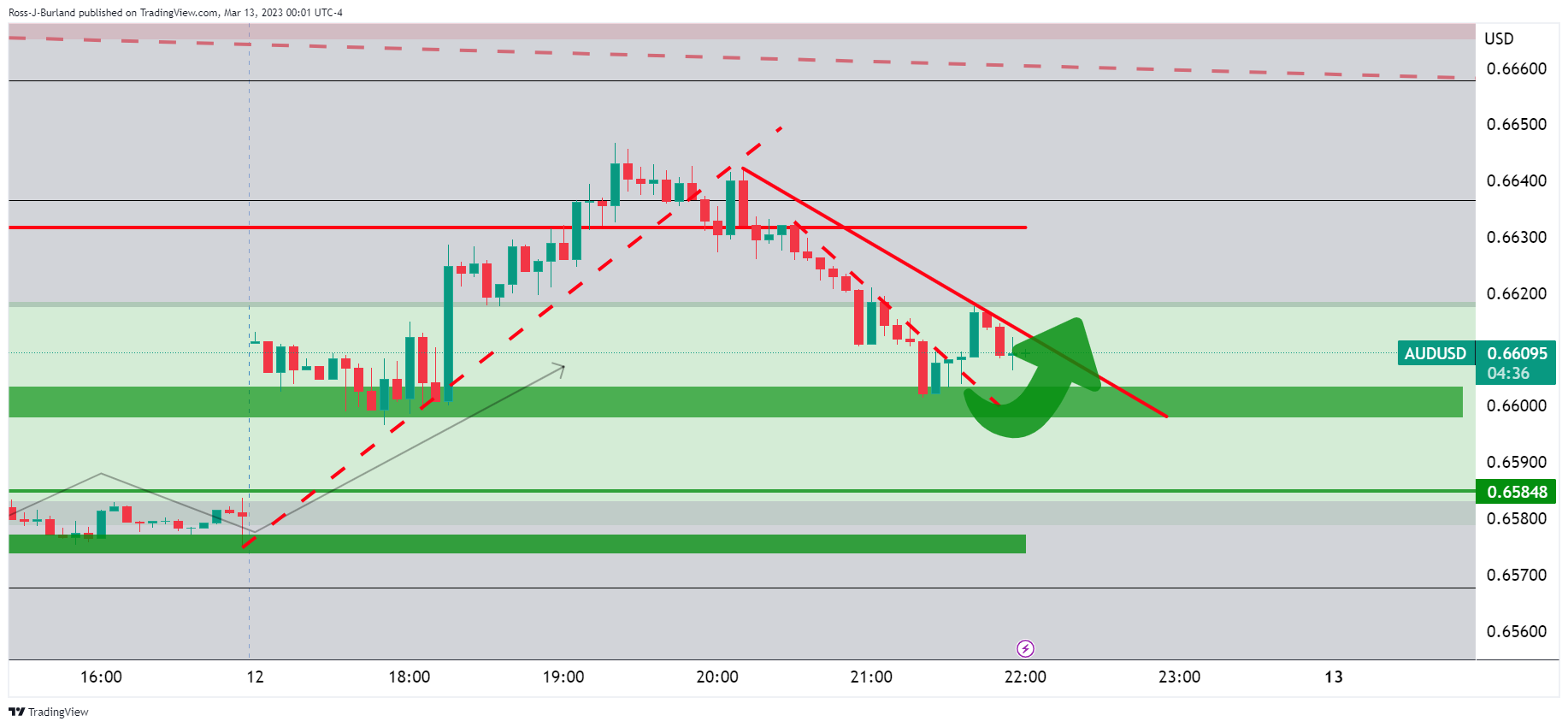 Ценовой анализ AUD/USD: быки встречают сопротивление канала около 0,6650, но останавливаются на уровне 0,6600