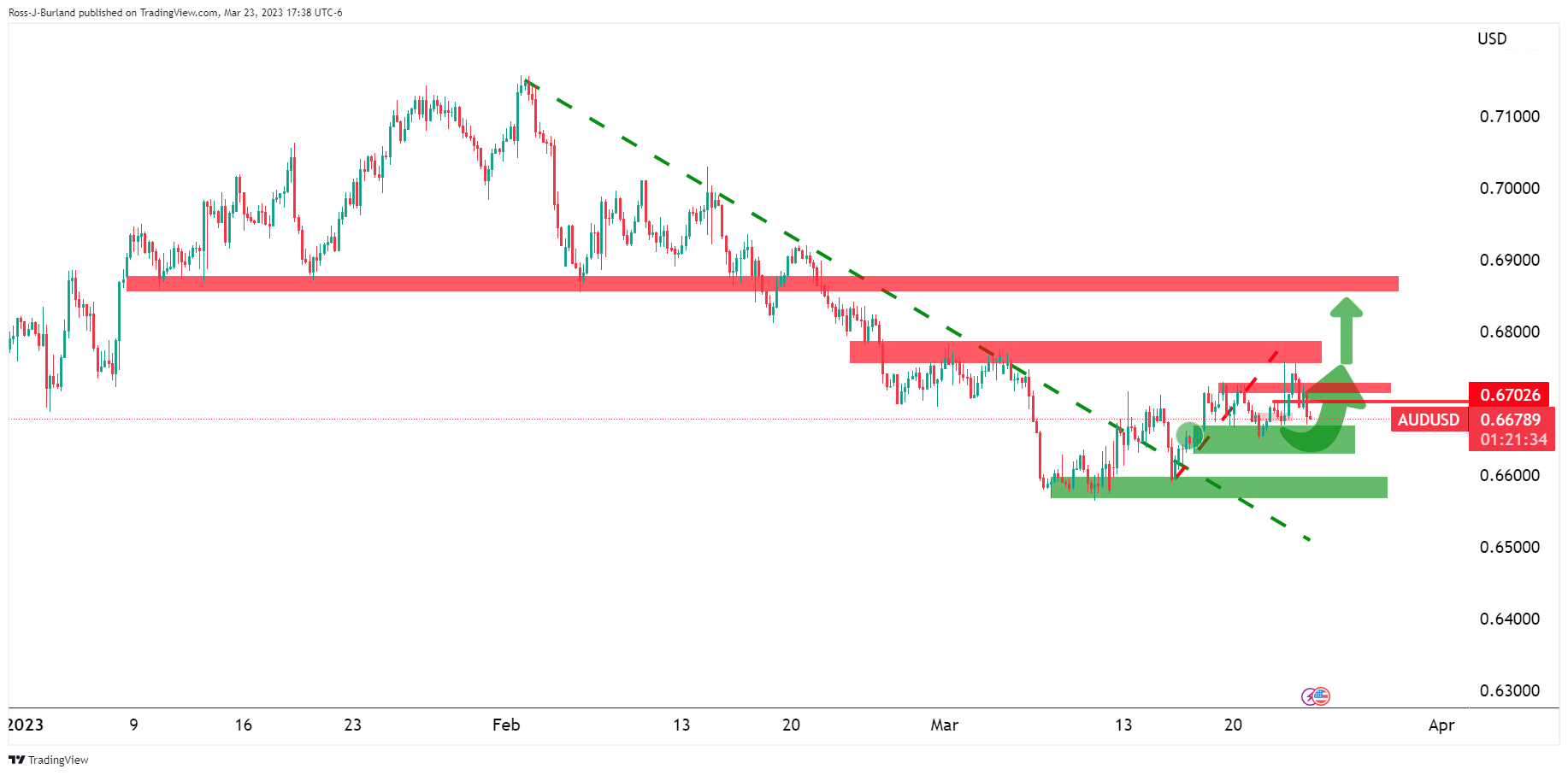 AUD/USD Price Analysis: Bears ready to pounce while front side of trend