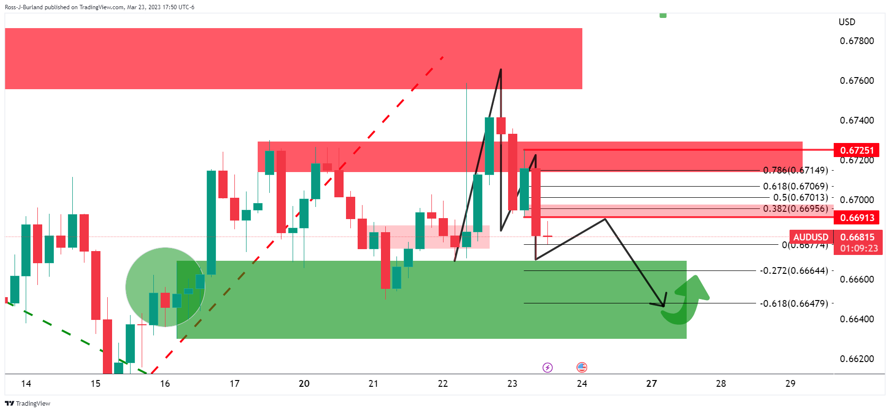 Ценовой анализ AUD/USD: медведи готовы атаковать, находясь на переднем крае тренда