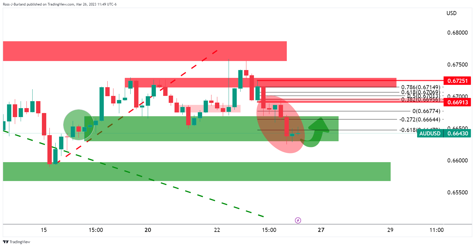 Ценовой анализ AUD/USD: медведи готовы атаковать, находясь на переднем крае тренда