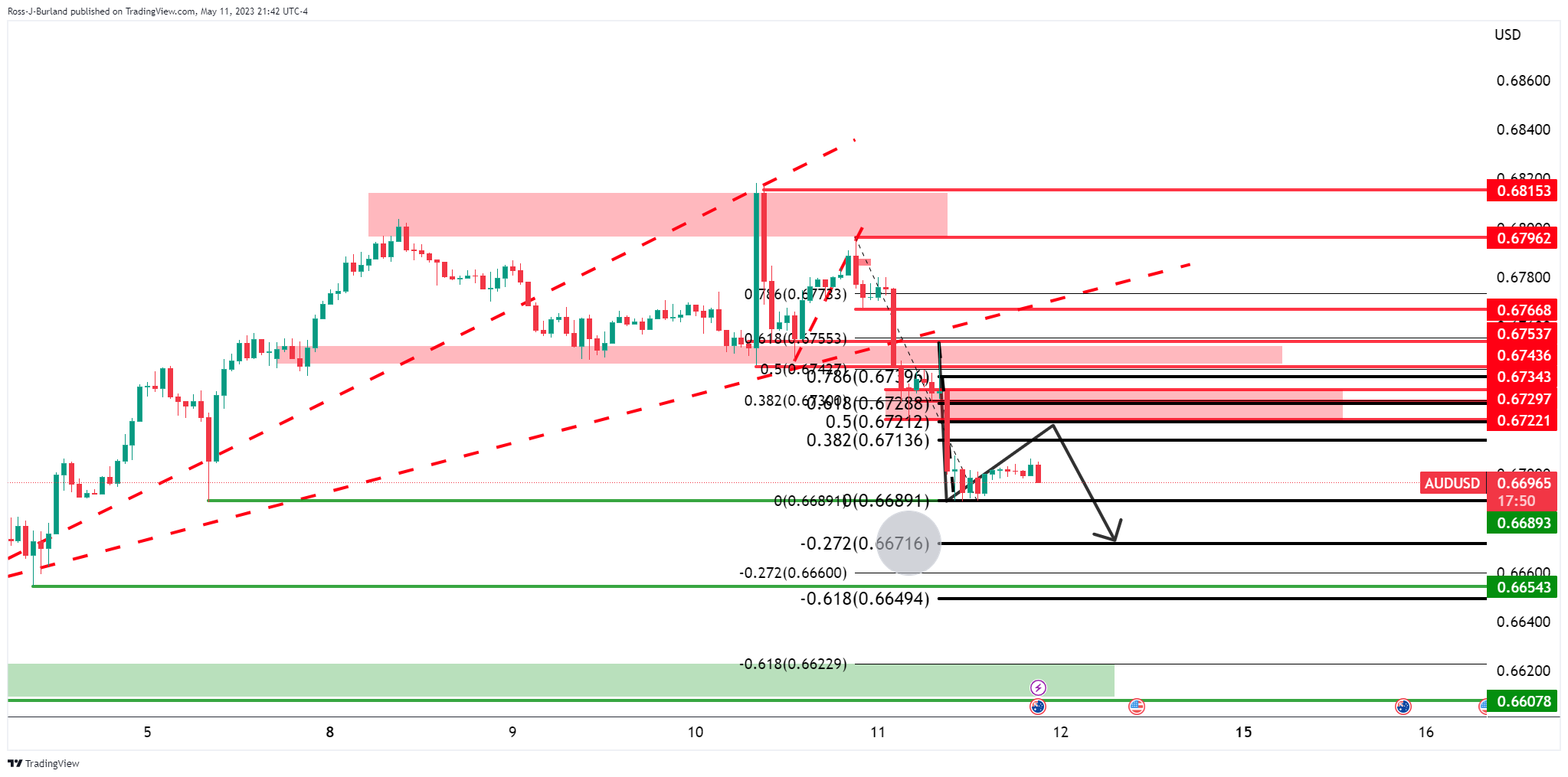 AUD/USD Price Analysis: Bulls flirt with 200-hour SMA/50% Fibo. confluence,  US NFP awaited