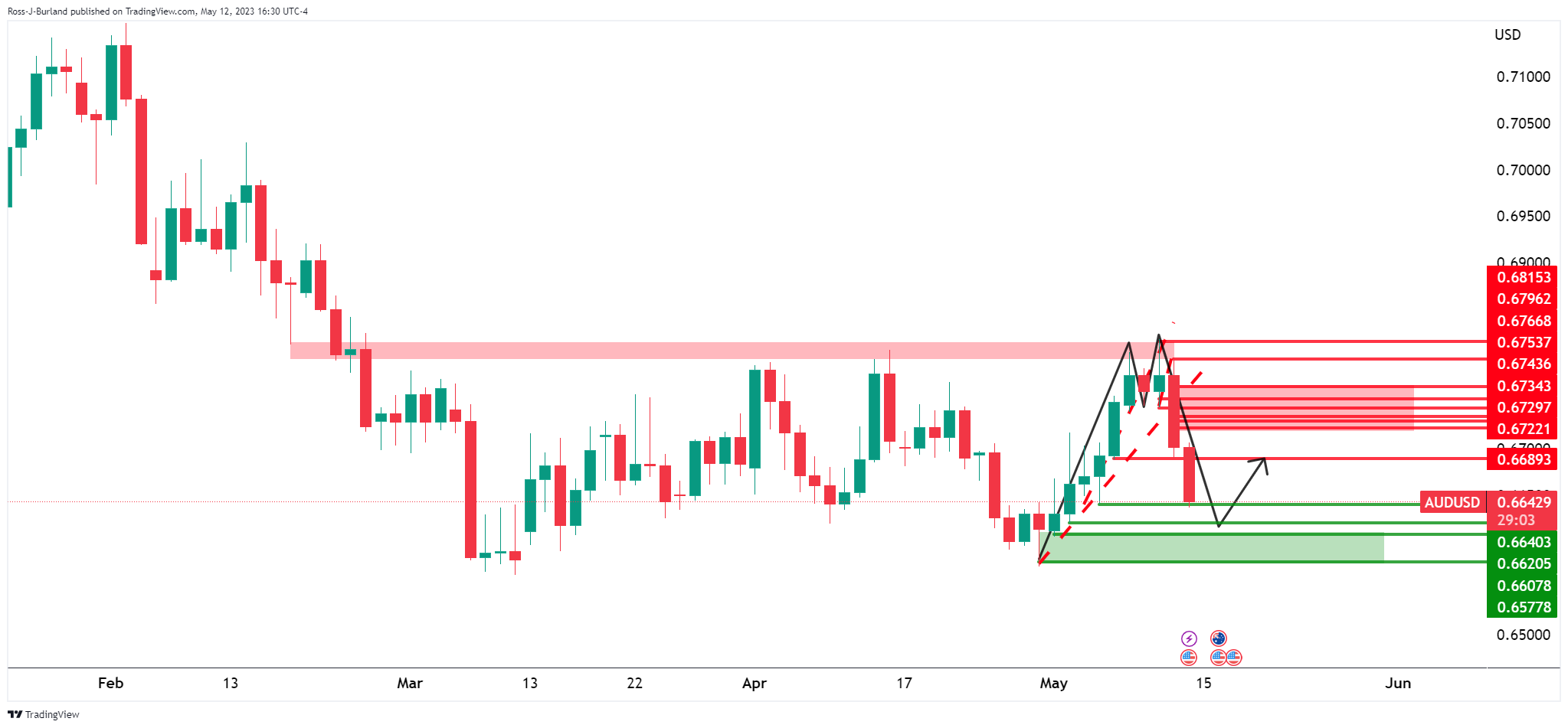 USD/INR forms ascending triangle amid Fed, RBI divergence