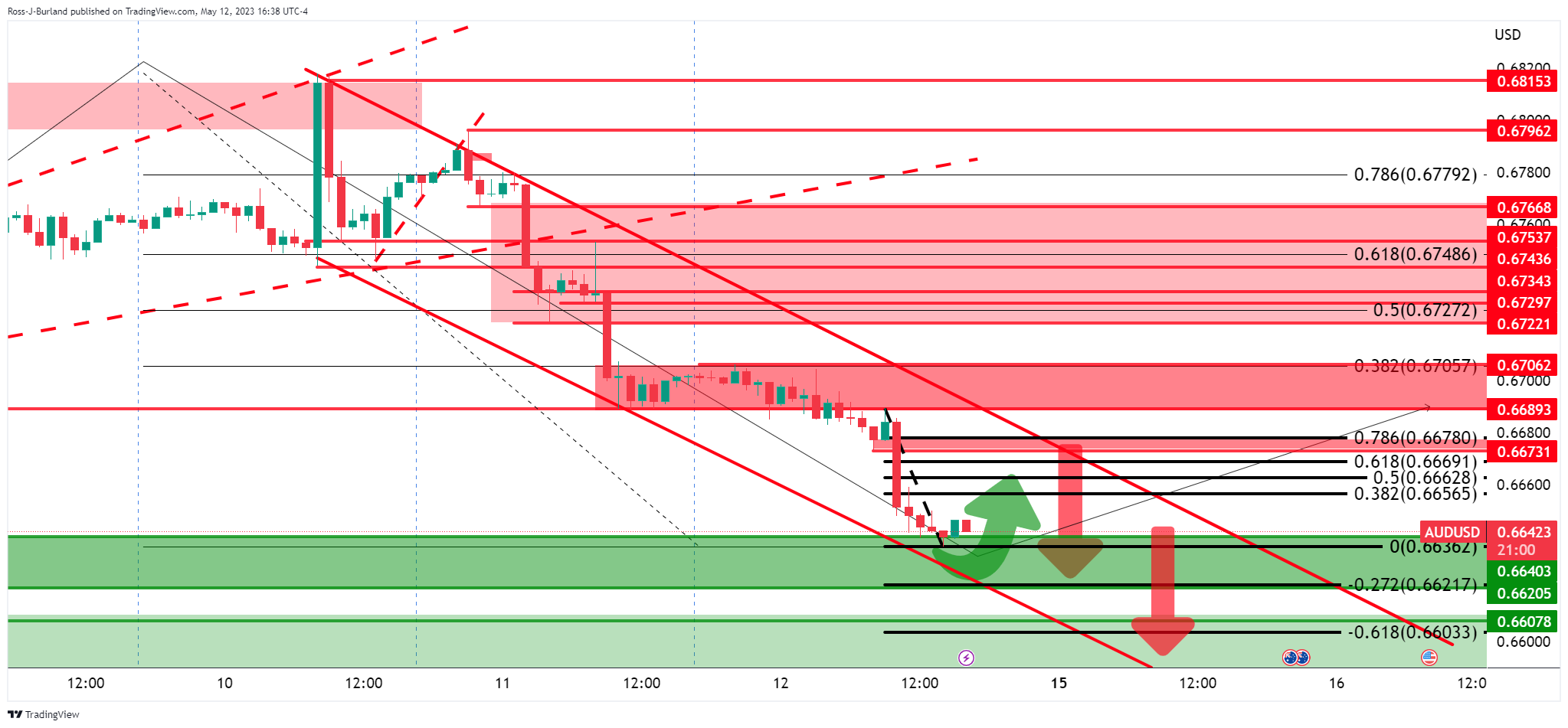 AUD/USD Price Analysis: Bulls flirt with 200-hour SMA/50% Fibo. confluence,  US NFP awaited