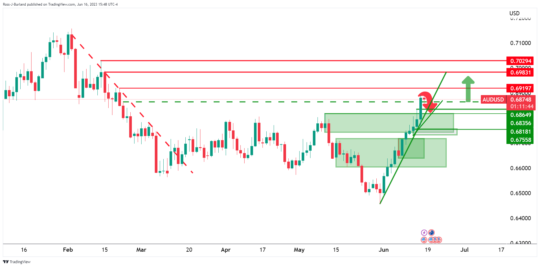 Ценовой анализ AUD/USD: быки сталкиваются с дневным сопротивлением, следят за ключевыми уровнями поддержки