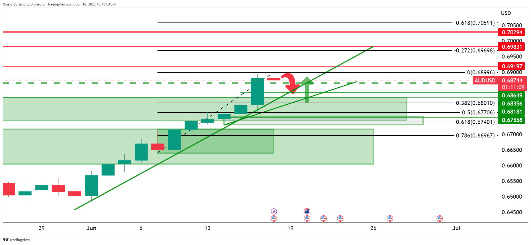 AUD/USD Price Analysis: Bulls struggle to hold 0.7720 near 50-day SMA