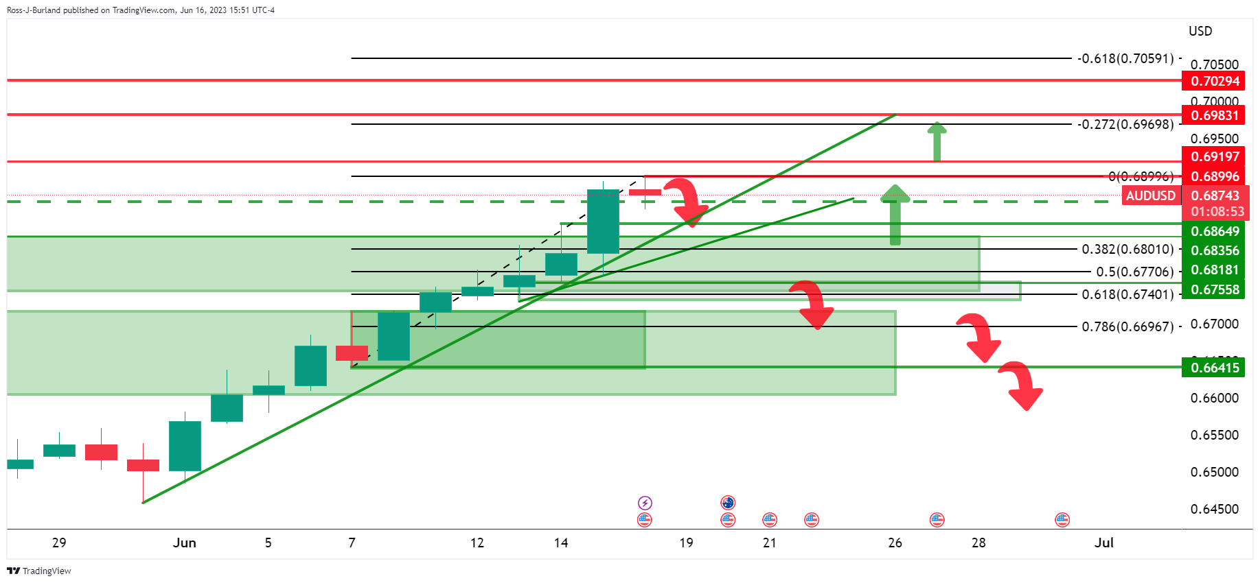 AUD/USD creeps up towards key resistance to start the new week