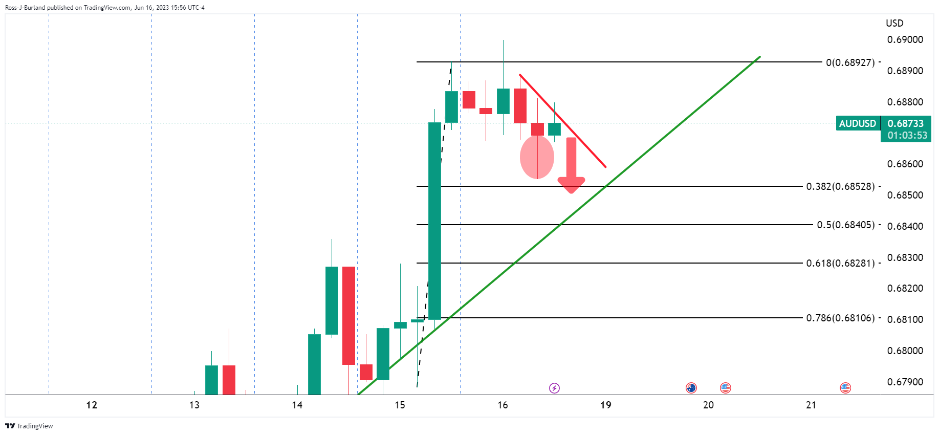 AUD/USD Price Analysis: Bulls flirt with 200-hour SMA/50% Fibo. confluence,  US NFP awaited