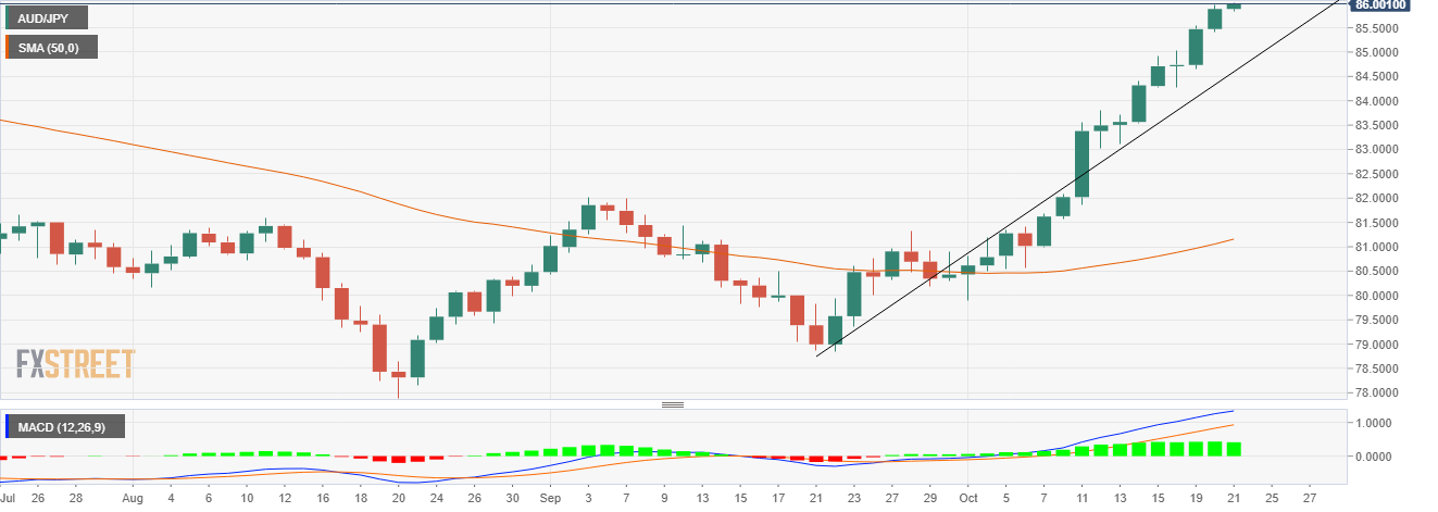Grafik Harian AUD/JPY