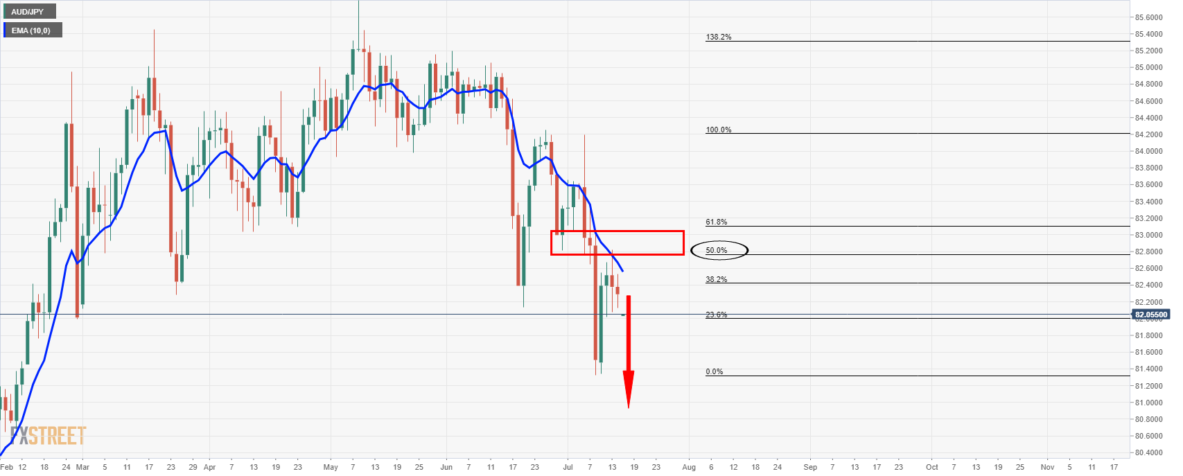 Aud jpy