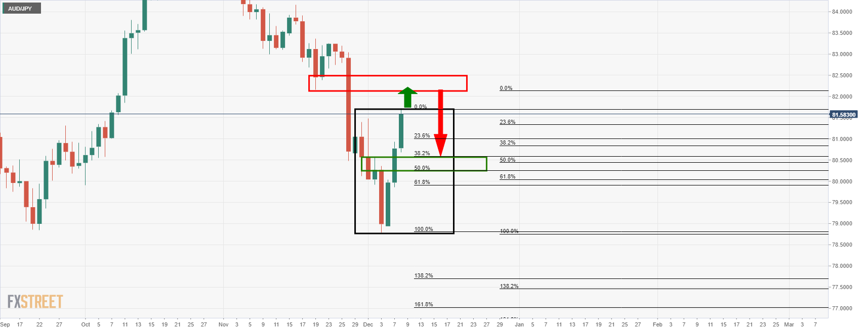 AUD/JPY Price Analysis: W-formation spotted on daily chart — Octa