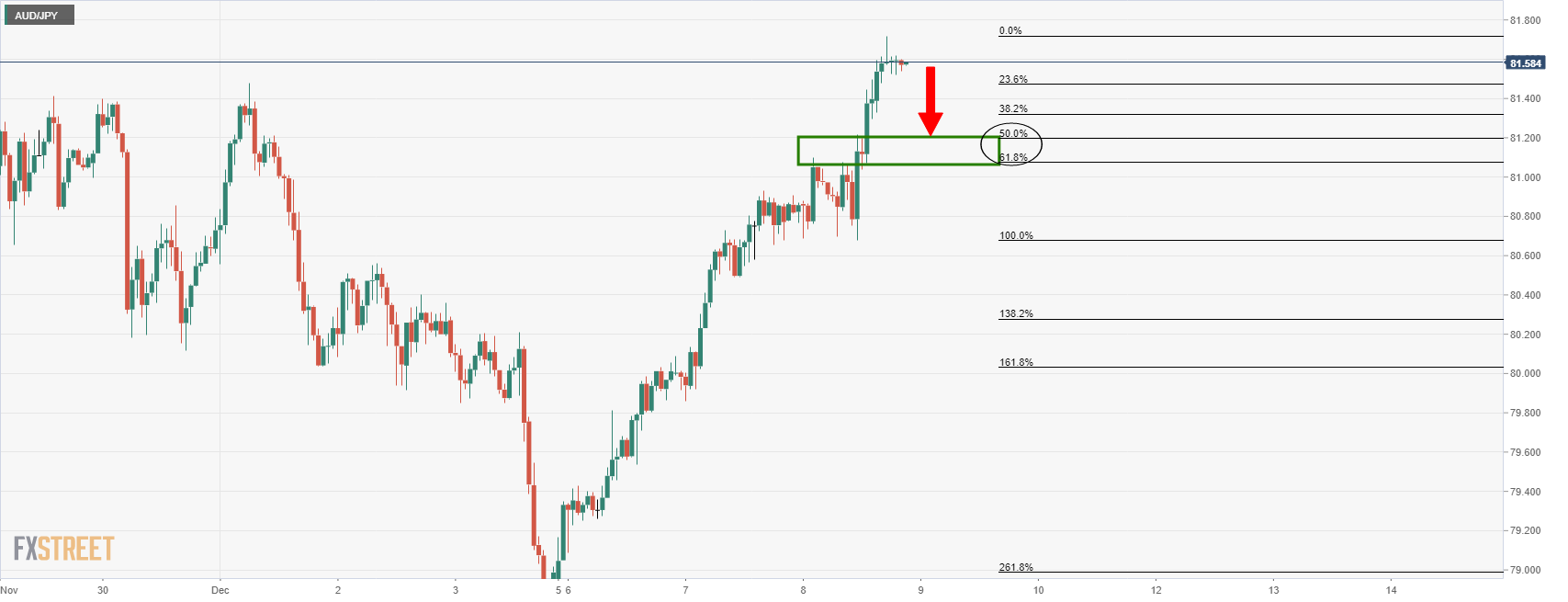 AUD/JPY Price Analysis: W-formation spotted on daily chart — Octa