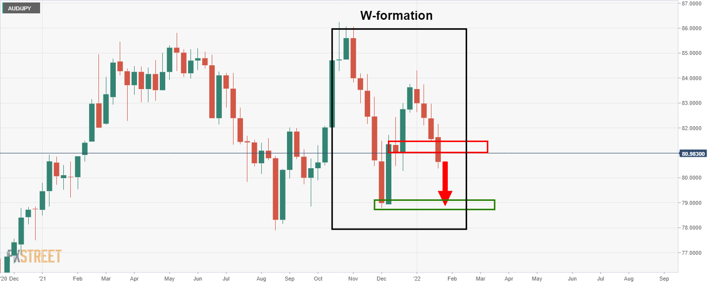 Grafik mingguan AUD/JPY