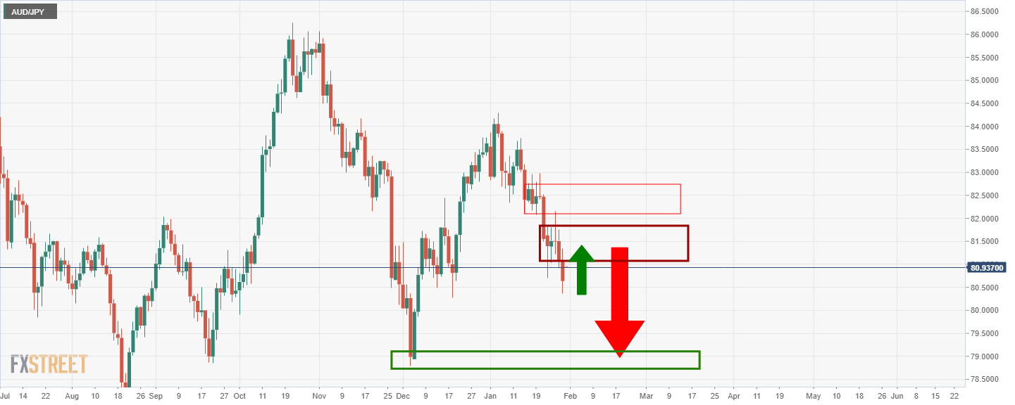 Grafik harian AUD/JPY